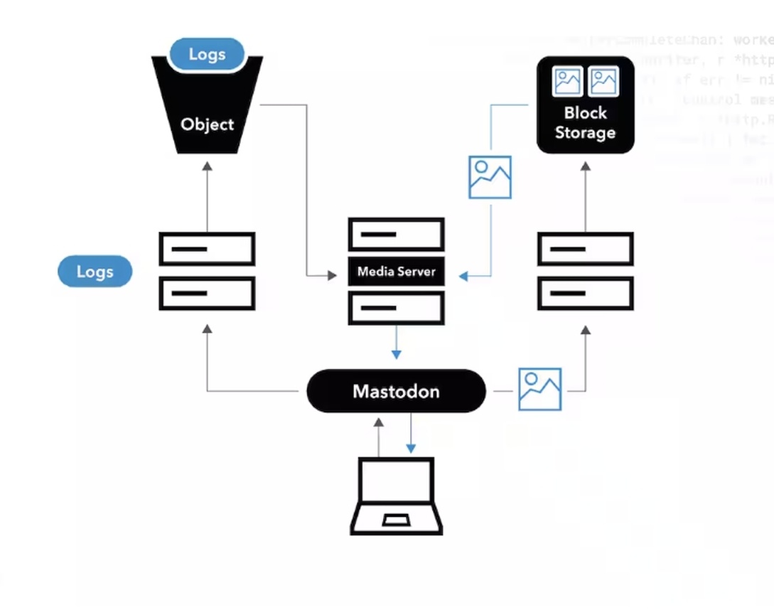 Cloud SQL：为订单、客户信息和产品库存使用关系型数据库，确保数据的可靠性和一致性。
Google Cloud Storage：存储大规模的非结构化数据，如产品图片、视频、用户上传的评论和媒体文件，提供高可用性和安全性。
Firestore：处理实时的用户会话数据，如购物车状态、浏览记录等。