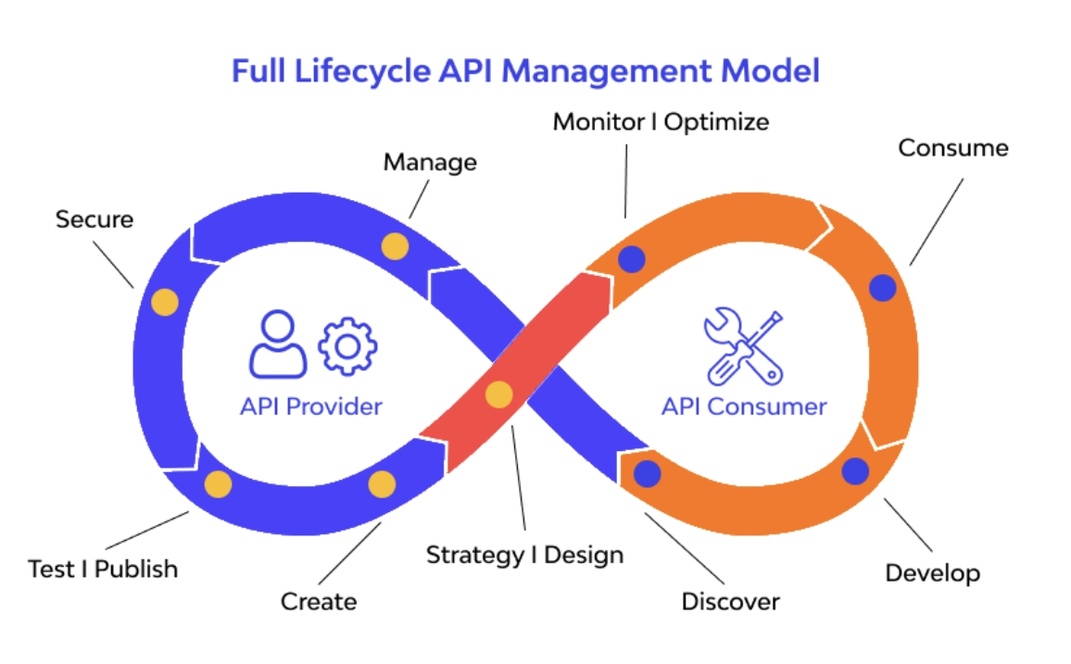 Cloud Endpoints / Apigee：配置API管理平台，确保开发的服务安全、可扩展且易于监控，促进不同系统之间的集成。
Cloud Functions：开发无服务器应用程序功能，以支持灵活的事件驱动架构。